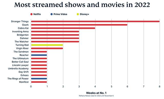 Streaming trends in 2022